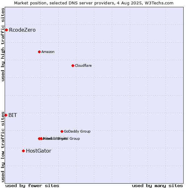 Market position of HostGator vs. RcodeZero vs. BIT