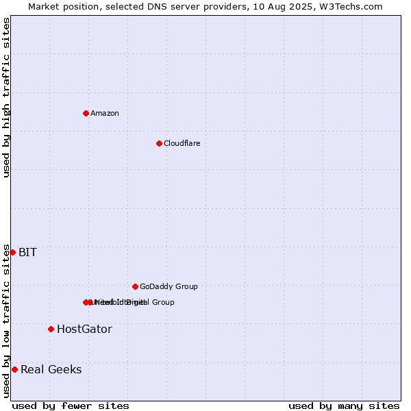 Market position of HostGator vs. Real Geeks vs. BIT
