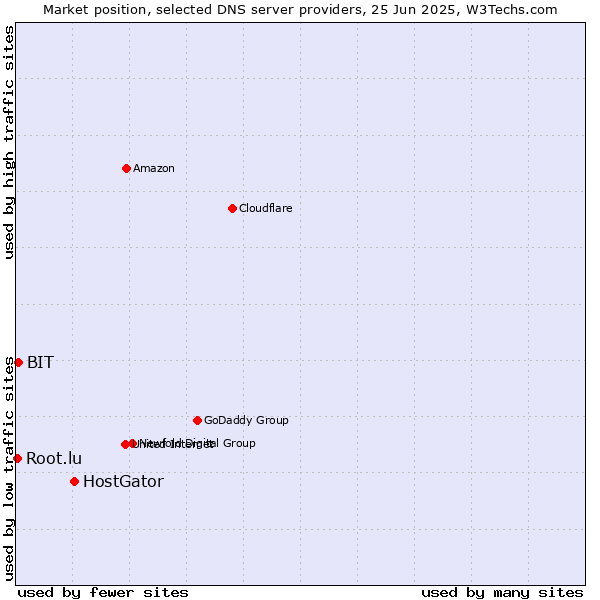 Market position of HostGator vs. BIT vs. Root.lu