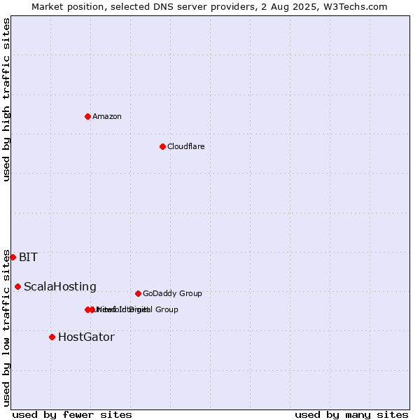 Market position of HostGator vs. ScalaHosting vs. BIT