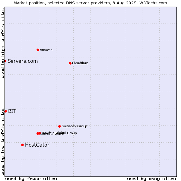 Market position of HostGator vs. BIT vs. Servers.com