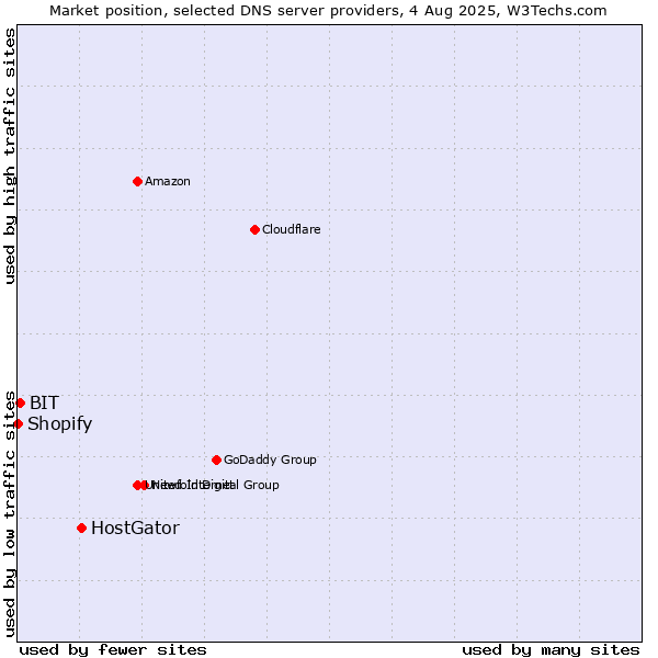 Market position of HostGator vs. BIT vs. Shopify