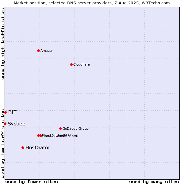 Market position of HostGator vs. BIT vs. Sysbee