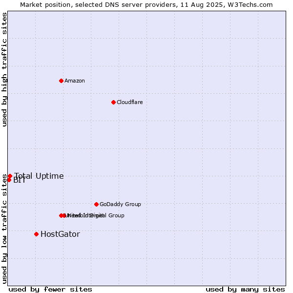 Market position of HostGator vs. Total Uptime vs. BIT
