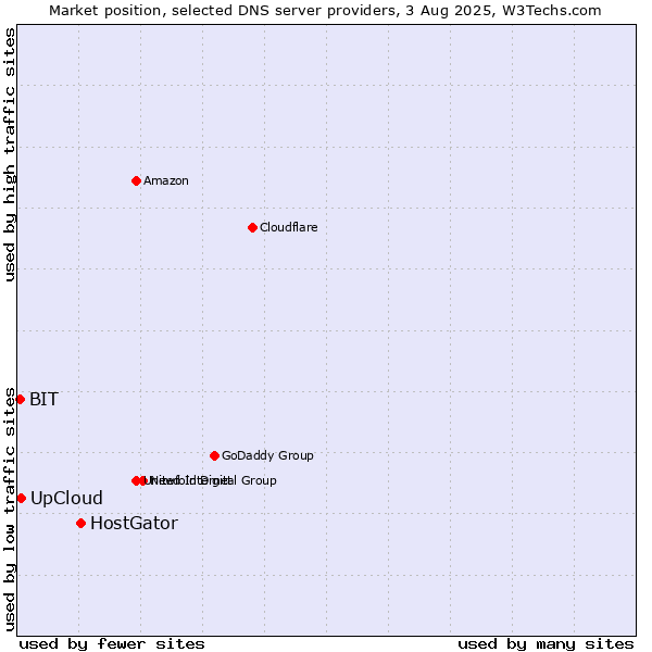 Market position of HostGator vs. UpCloud vs. BIT