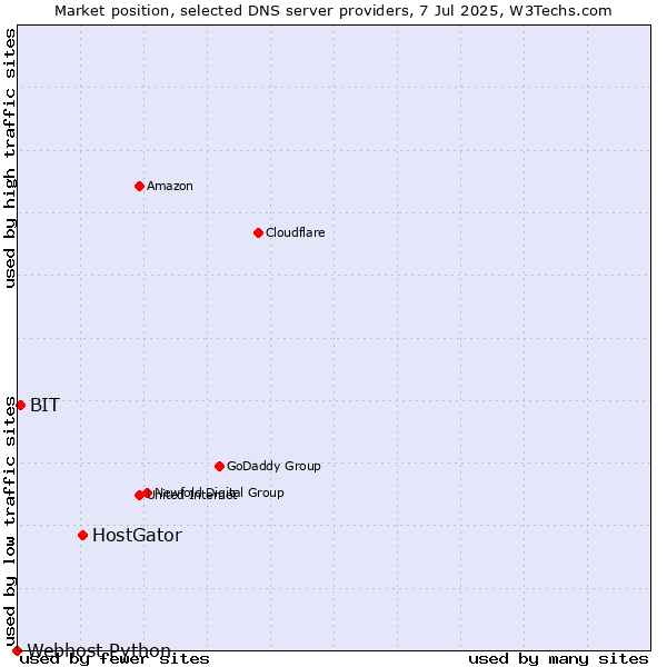 Market position of HostGator vs. BIT vs. Webhost Python