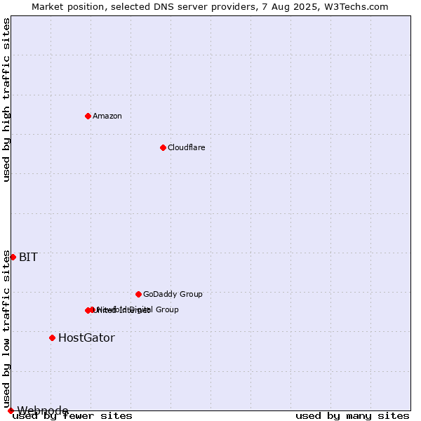 Market position of HostGator vs. BIT vs. Webnode