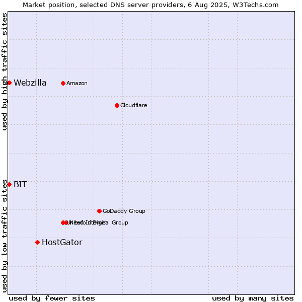 Market position of HostGator vs. BIT vs. Webzilla
