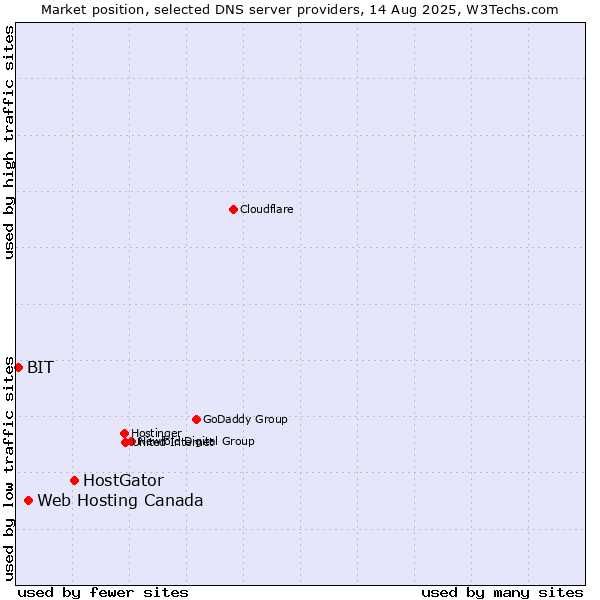 Market position of HostGator vs. Web Hosting Canada vs. BIT