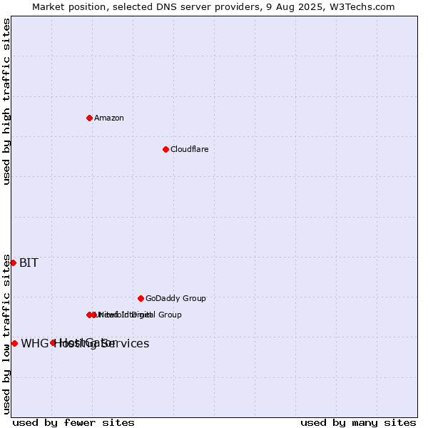 Market position of HostGator vs. WHG Hosting Services vs. BIT