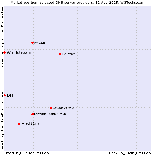 Market position of HostGator vs. BIT vs. Windstream