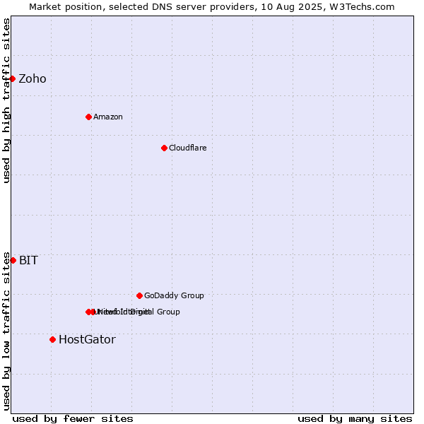 Market position of HostGator vs. BIT vs. Zoho