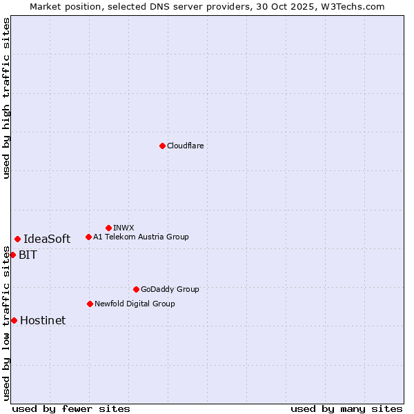 Market position of IdeaSoft vs. Hostinet vs. BIT