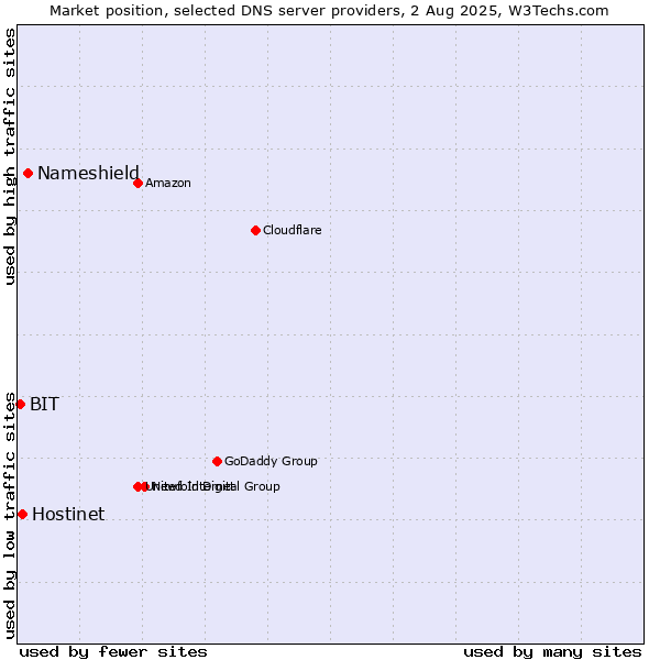 Market position of Nameshield vs. Hostinet vs. BIT