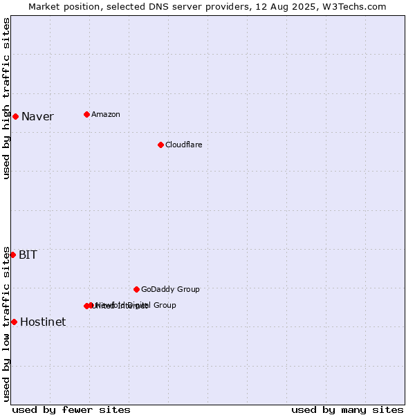 Market position of Naver vs. Hostinet vs. BIT