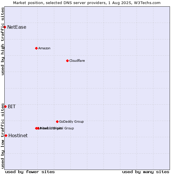 Market position of Hostinet vs. BIT vs. NetEase