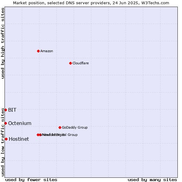 Market position of Hostinet vs. BIT vs. Octenium