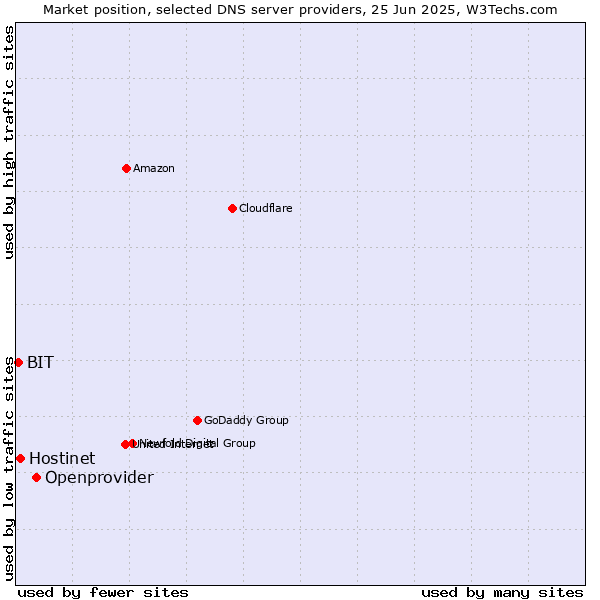 Market position of Openprovider vs. Hostinet vs. BIT