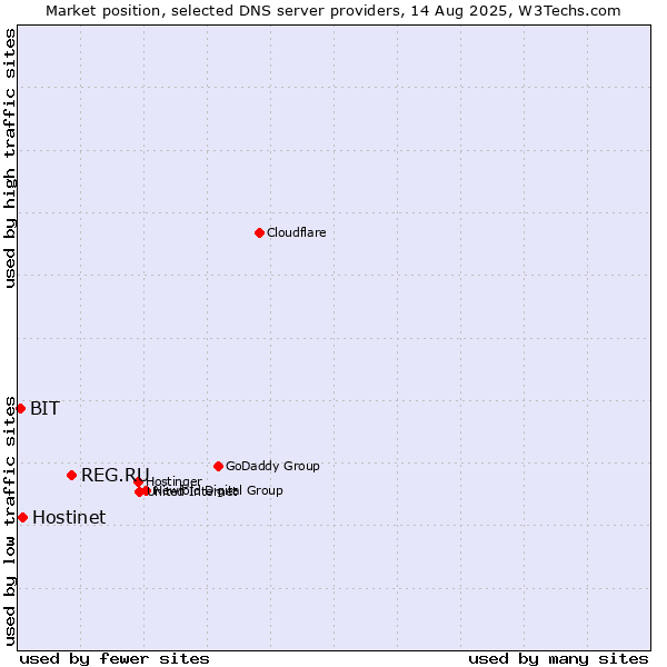 Market position of REG.RU vs. Hostinet vs. BIT