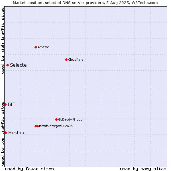 Market position of Selectel vs. Hostinet vs. BIT