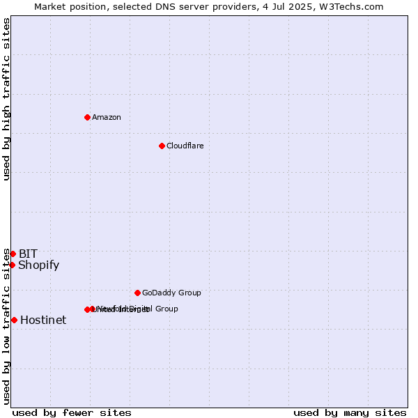 Market position of Hostinet vs. BIT vs. Shopify