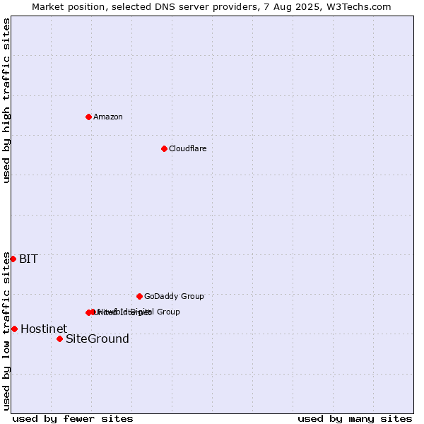 Market position of SiteGround vs. Hostinet vs. BIT