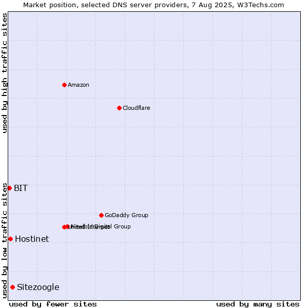 Market position of Sitezoogle vs. Hostinet vs. BIT