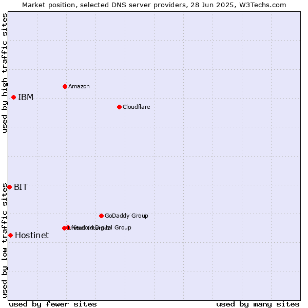 Market position of IBM vs. Hostinet vs. BIT