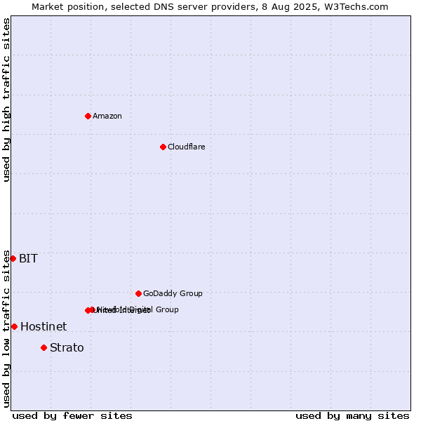 Market position of Strato vs. Hostinet vs. BIT