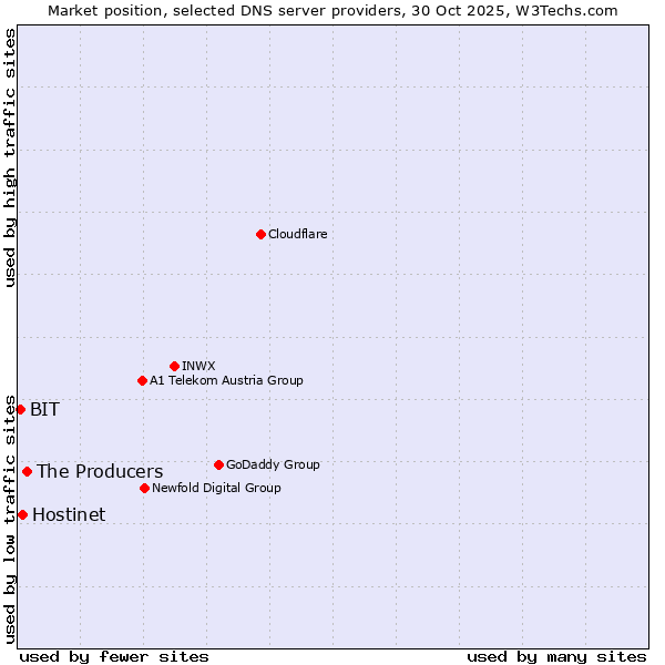 Market position of The Producers vs. Hostinet vs. BIT