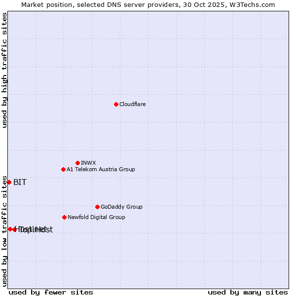 Market position of Top.Host vs. Hostinet vs. BIT