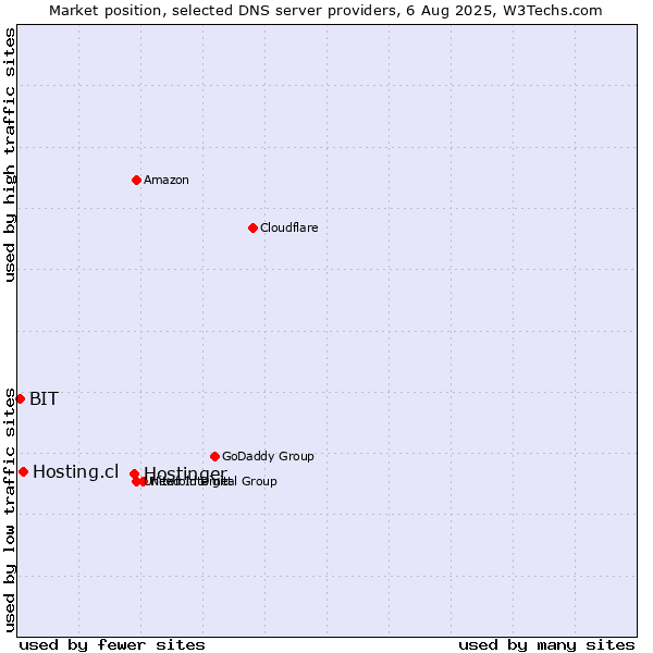 Market position of Hostinger vs. Hosting.cl vs. BIT