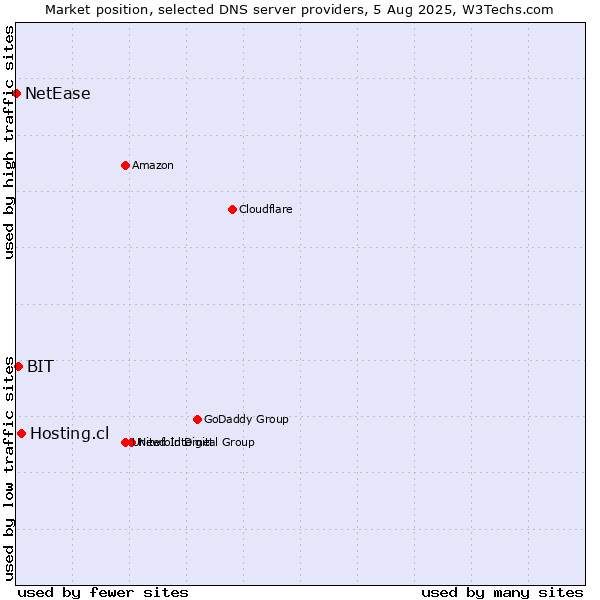 Market position of Hosting.cl vs. BIT vs. NetEase