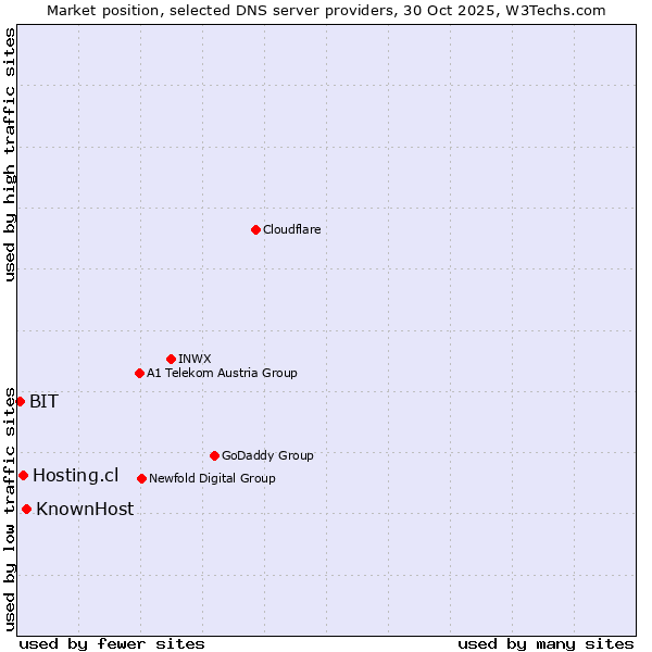 Market position of KnownHost vs. Hosting.cl vs. BIT