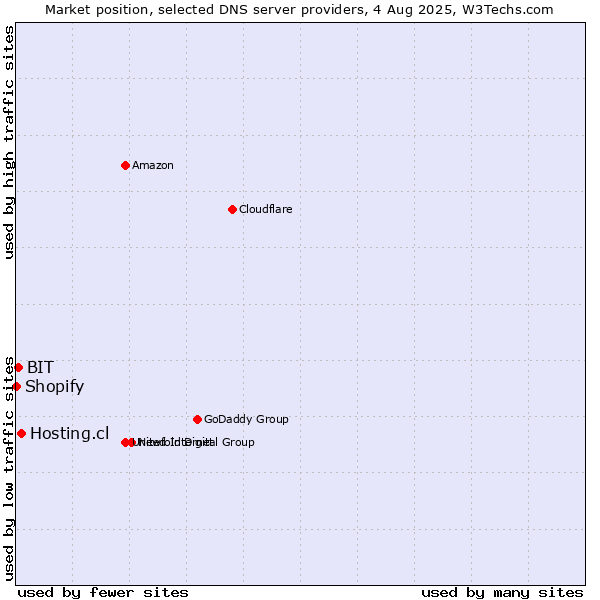 Market position of Hosting.cl vs. BIT vs. Shopify