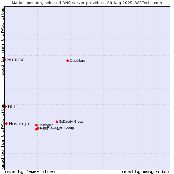 Market position of Hosting.cl vs. BIT vs. Sunrise