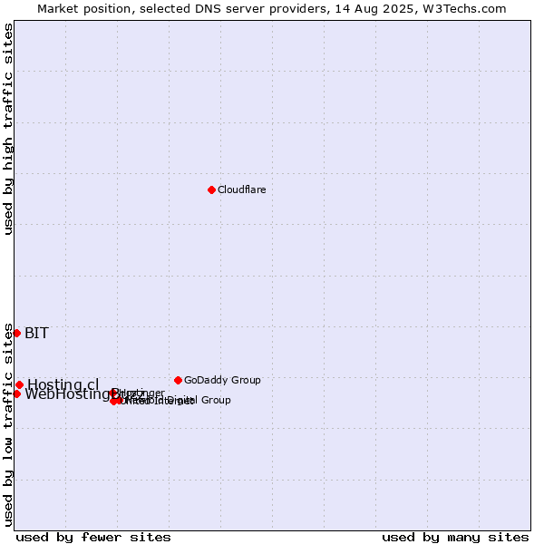 Market position of Hosting.cl vs. BIT vs. WebHostingBuzz