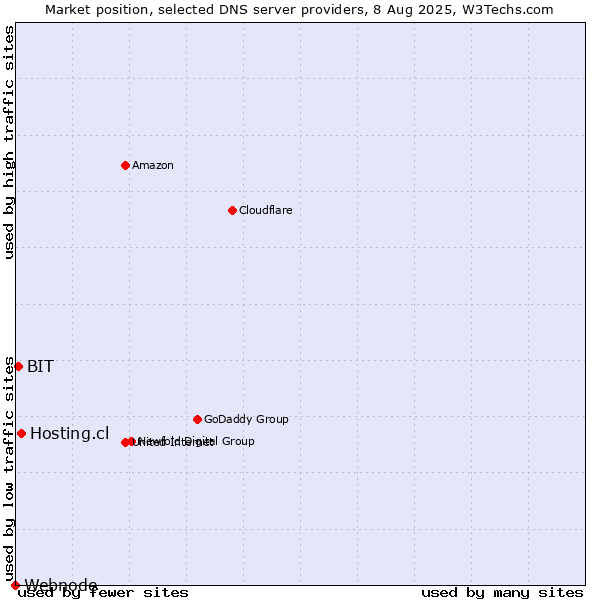 Market position of Hosting.cl vs. BIT vs. Webnode