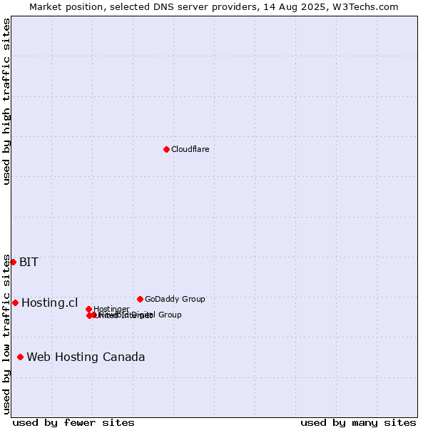 Market position of Web Hosting Canada vs. Hosting.cl vs. BIT