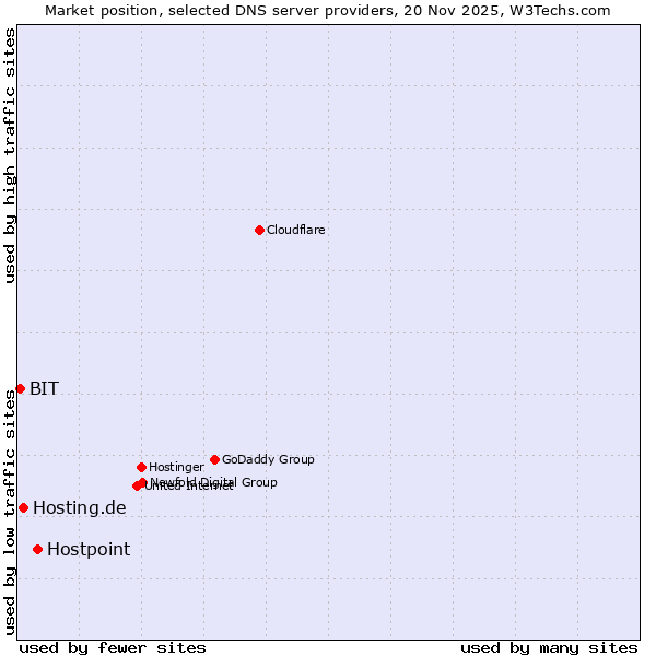 Market position of Hostpoint vs. Hosting.de vs. BIT
