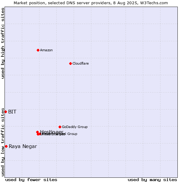 Market position of Hostinger vs. Raya Negar vs. BIT