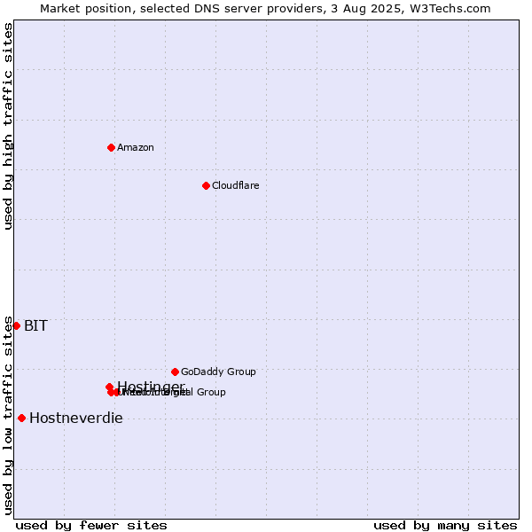 Market position of Hostinger vs. Hostneverdie vs. BIT