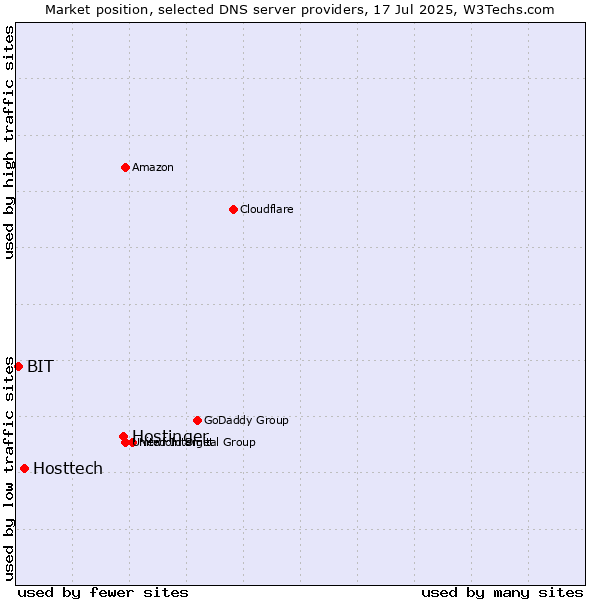 Market position of Hostinger vs. Hosttech vs. BIT