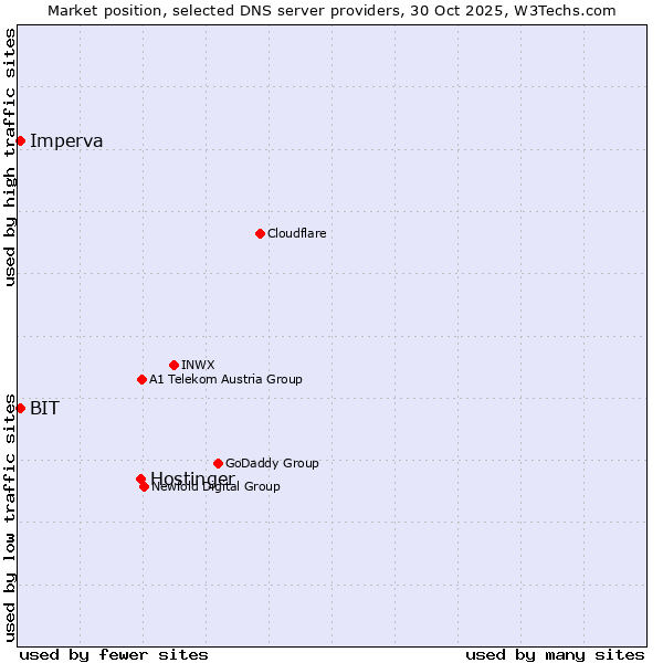 Market position of Hostinger vs. Imperva vs. BIT