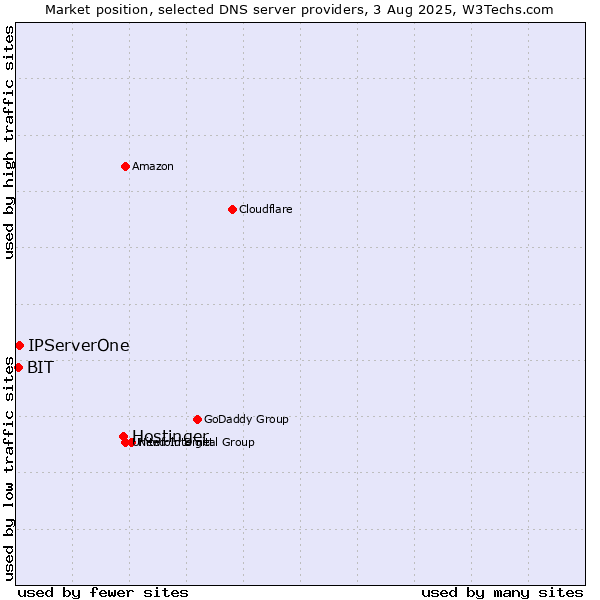 Market position of Hostinger vs. IPServerOne vs. BIT