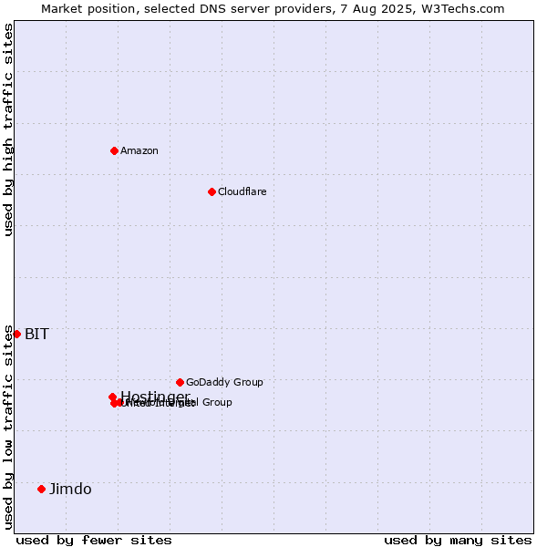 Market position of Hostinger vs. Jimdo vs. BIT