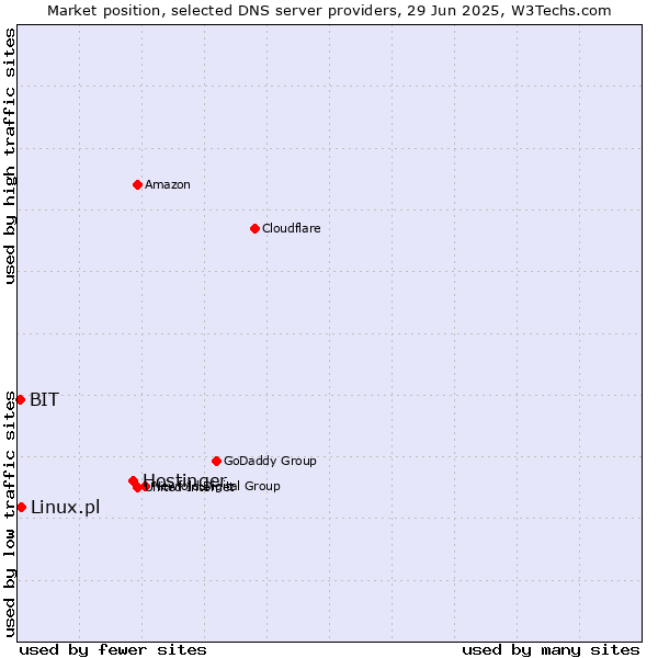 Market position of Hostinger vs. Linux.pl vs. BIT