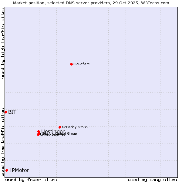 Market position of Hostinger vs. LPMotor vs. BIT