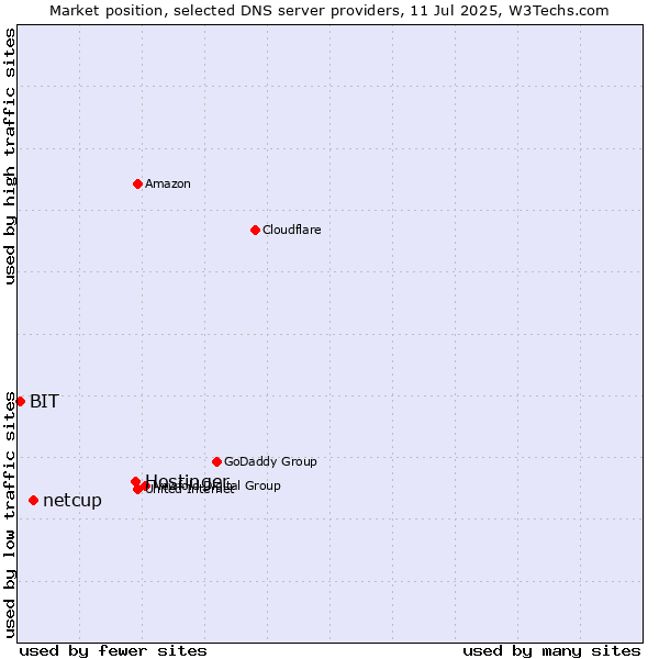 Market position of Hostinger vs. netcup vs. BIT