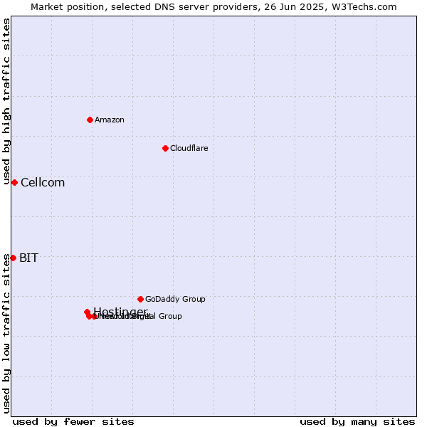 Market position of Hostinger vs. Cellcom vs. BIT